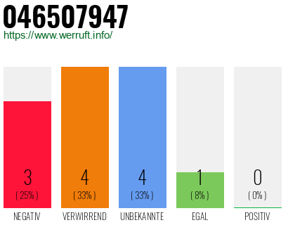 Rufnummer 046507947 Telefonnummer 046507947