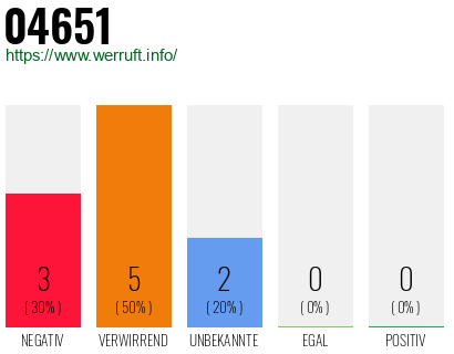 Rufnummer 04651 Telefonnummer 04651