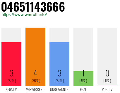 Rufnummer 04651143666 Telefonnummer 04651143666