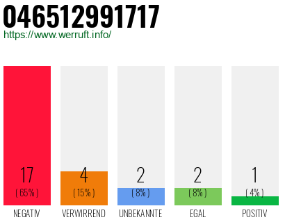 Rufnummer 046512991717 Telefonnummer 046512991717