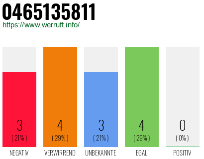 Rufnummer 0465135811 Telefonnummer 0465135811