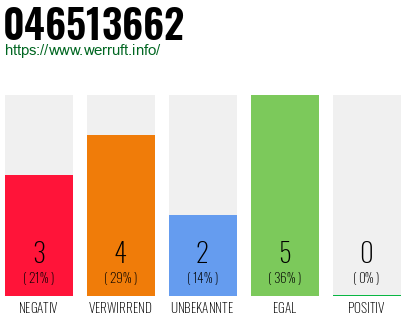 Rufnummer 046513662 Telefonnummer 046513662