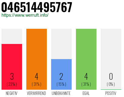 Rufnummer 046514495767 Telefonnummer 046514495767