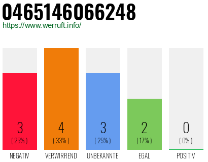 Rufnummer 0465146066248 Telefonnummer 0465146066248