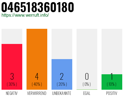 Rufnummer 046518360180 Telefonnummer 046518360180