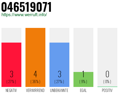 Rufnummer 046519071 Telefonnummer 046519071