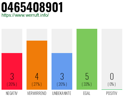 Rufnummer 0465408901 Telefonnummer 0465408901