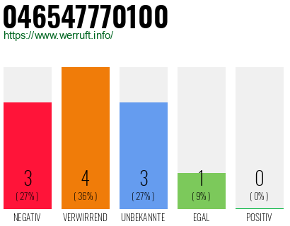 Rufnummer 046547770100 Telefonnummer 046547770100