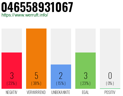 Rufnummer 046558931067 Telefonnummer 046558931067