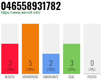 Rufnummer 046558931782 Telefonnummer 046558931782