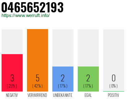 Rufnummer 0465652193 Telefonnummer 0465652193