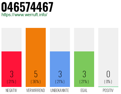 Rufnummer 046574467 Telefonnummer 046574467