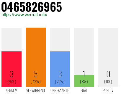 Rufnummer 0465826965 Telefonnummer 0465826965
