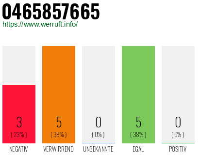 Rufnummer 0465857665 Telefonnummer 0465857665
