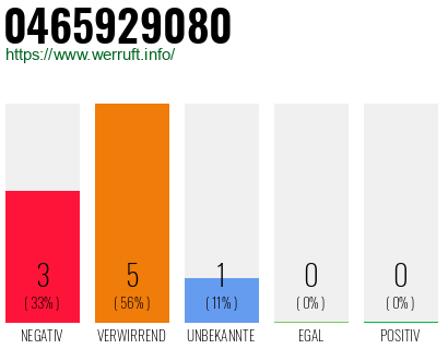 Rufnummer 0465929080 Telefonnummer 0465929080