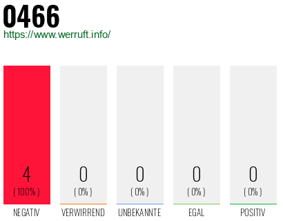 Rufnummer 0466 Telefonnummer 0466