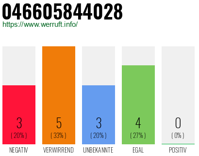 Rufnummer 046605844028 Telefonnummer 046605844028