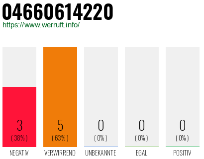 Rufnummer 04660614220 Telefonnummer 04660614220