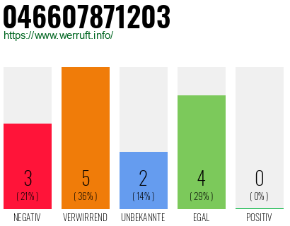 Rufnummer 046607871203 Telefonnummer 046607871203