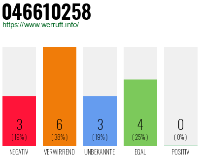 Rufnummer 046610258 Telefonnummer 046610258