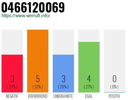 Rufnummer 0466120069 Telefonnummer 0466120069