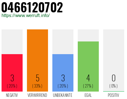 Rufnummer 0466120702 Telefonnummer 0466120702