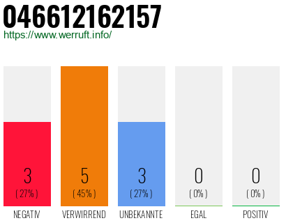 Rufnummer 046612162157 Telefonnummer 046612162157