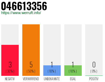 Rufnummer 046613356 Telefonnummer 046613356