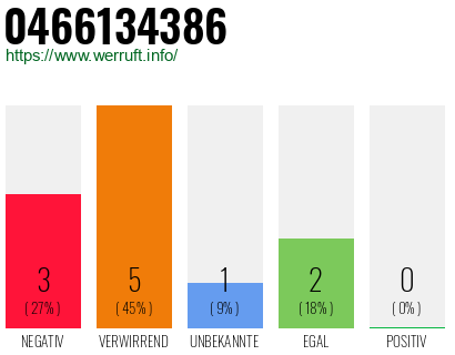 Rufnummer 0466134386 Telefonnummer 0466134386