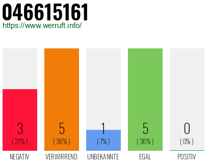 Rufnummer 046615161 Telefonnummer 046615161