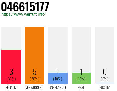 Rufnummer 046615177 Telefonnummer 046615177