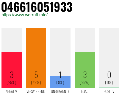 Rufnummer 046616051933 Telefonnummer 046616051933