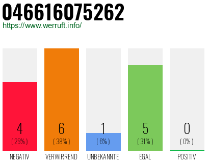 Rufnummer 046616075262 Telefonnummer 046616075262