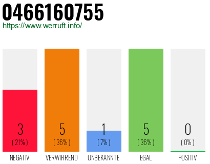 Rufnummer 0466160755 Telefonnummer 0466160755