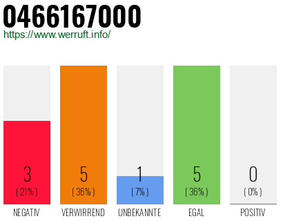 Rufnummer 0466167000 Telefonnummer 0466167000