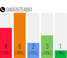 Telefonnummer 046616754861