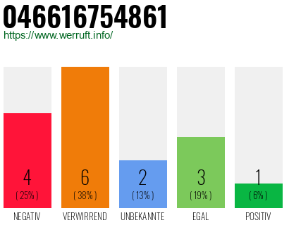 Rufnummer 046616754861 Telefonnummer 046616754861