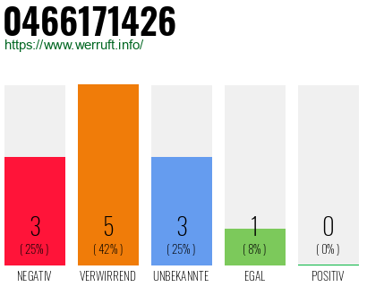 Rufnummer 0466171426 Telefonnummer 0466171426