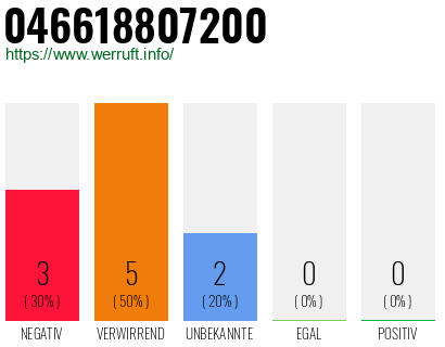 Rufnummer 046618807200 Telefonnummer 046618807200