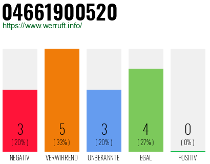 Rufnummer 04661900520 Telefonnummer 04661900520