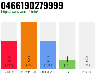 Telefonnummer 0466190279999