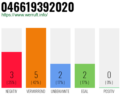 Rufnummer 046619392020 Telefonnummer 046619392020