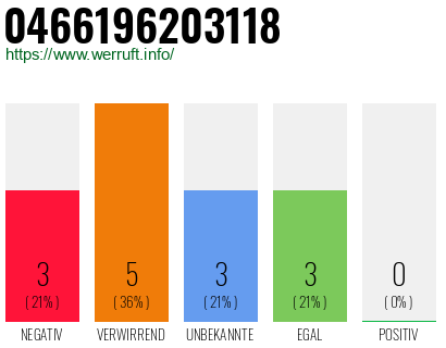 Rufnummer 0466196203118 Telefonnummer 0466196203118