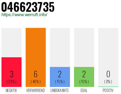 Rufnummer 046623735 Telefonnummer 046623735