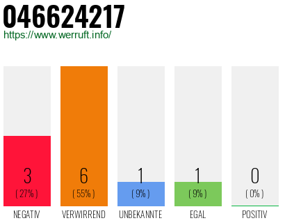 Rufnummer 046624217 Telefonnummer 046624217