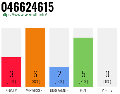 Rufnummer 046624615 Telefonnummer 046624615