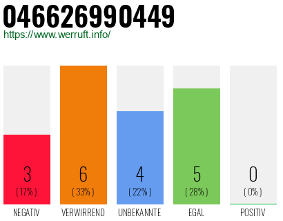 Rufnummer 046626990449 Telefonnummer 046626990449