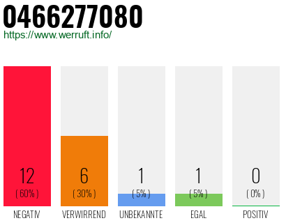 Rufnummer 0466277080 Telefonnummer 0466277080
