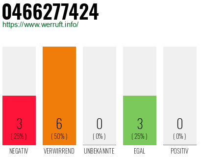 Rufnummer 0466277424 Telefonnummer 0466277424