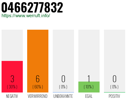 Rufnummer 0466277832 Telefonnummer 0466277832